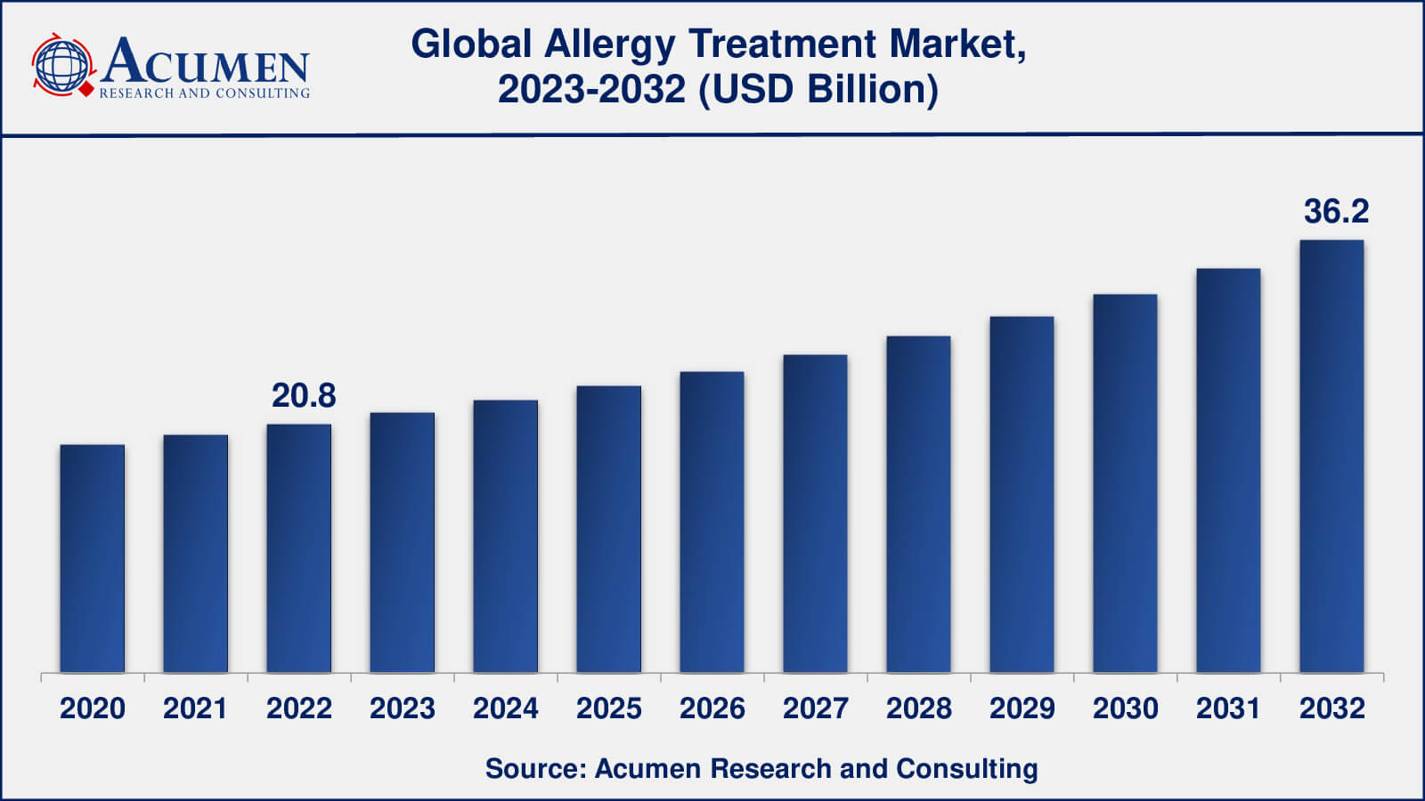 Global Allergy Treatment Market Dynamics