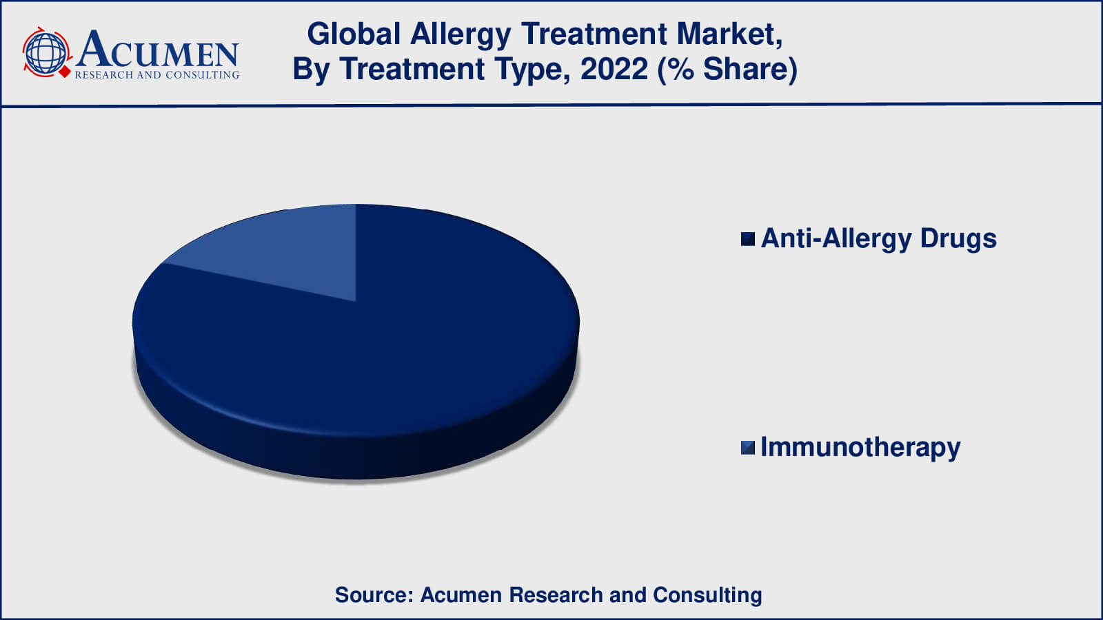 Allergy Treatment Market Growth Factors