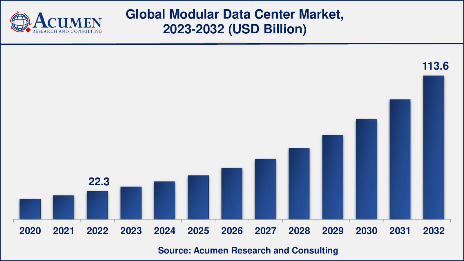 Modular Data Center Market Opportunities