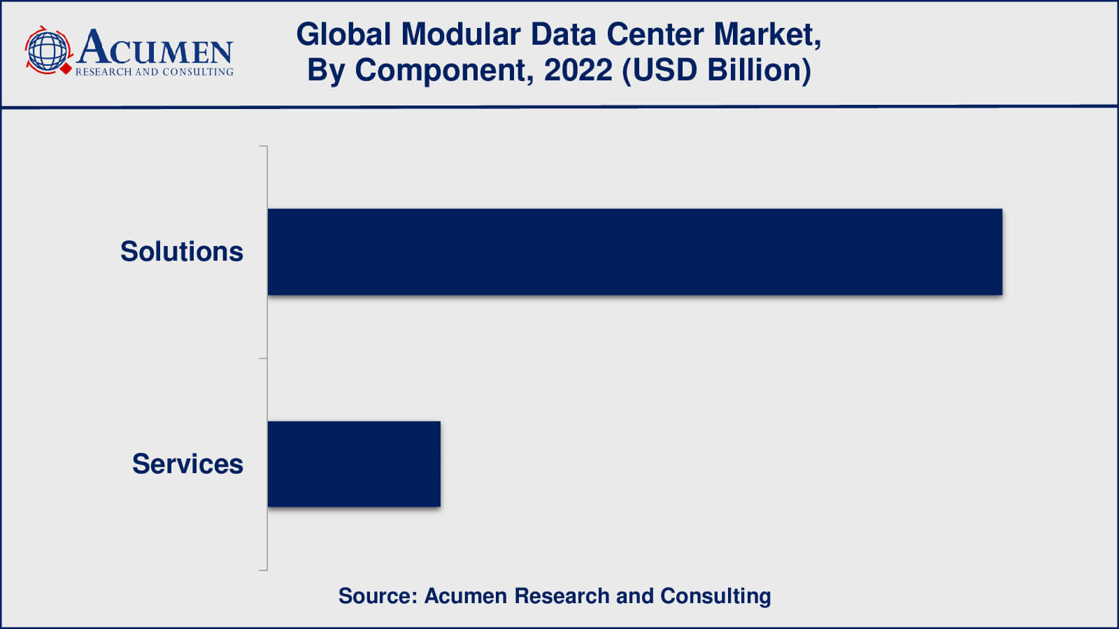 Modular Data Center Market Insights