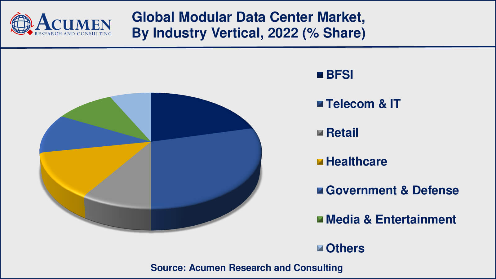 Modular Data Center Market Drivers