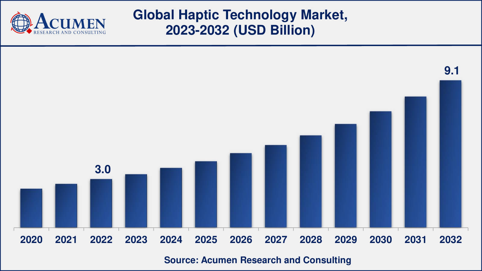 Haptic Technology Market Analysis Period