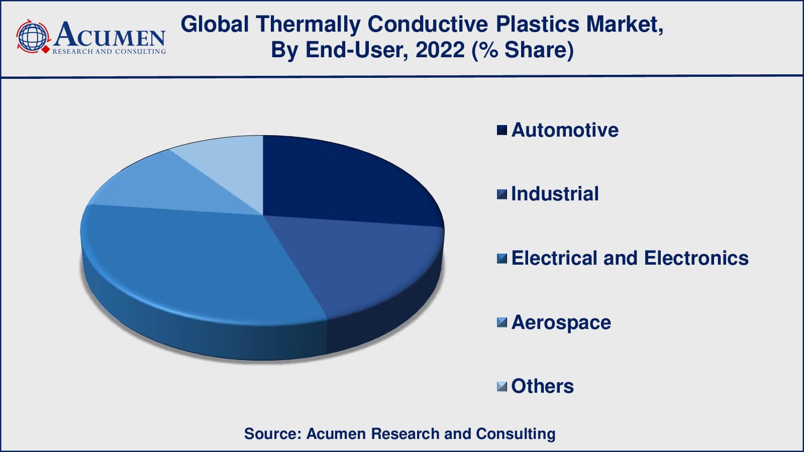 Thermally Conductive Plastics Market Drivers