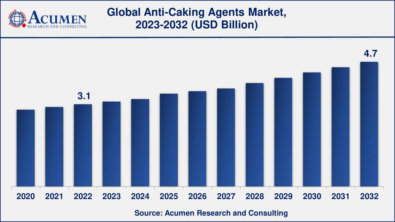 Global Anti-Caking Agents Market Dynamics