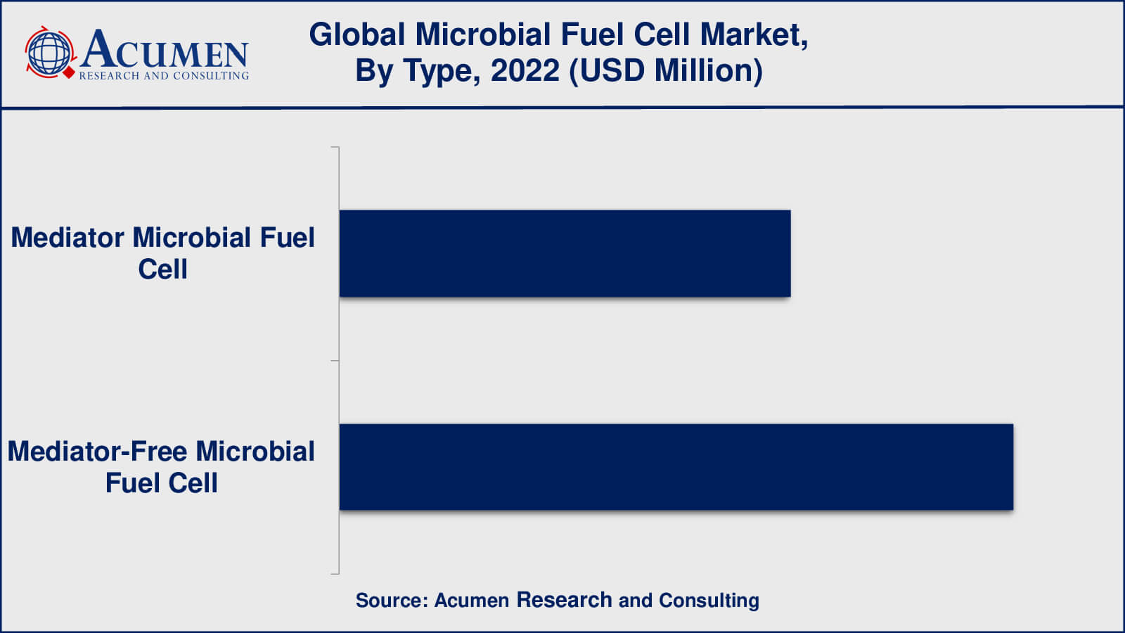 Microbial Fuel Cell MFC Market Insights