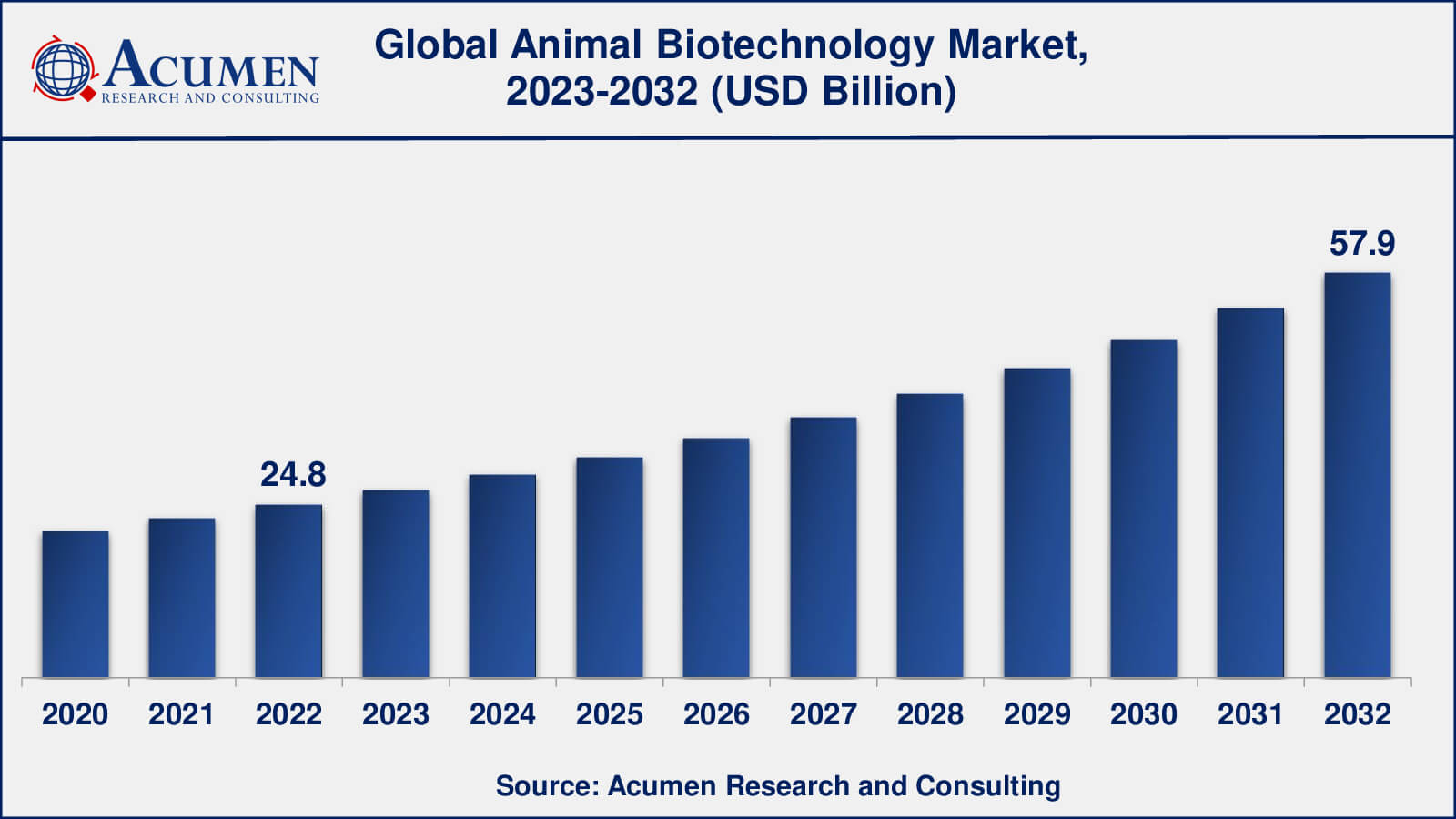 Animal Biotechnology Market Analysis Period