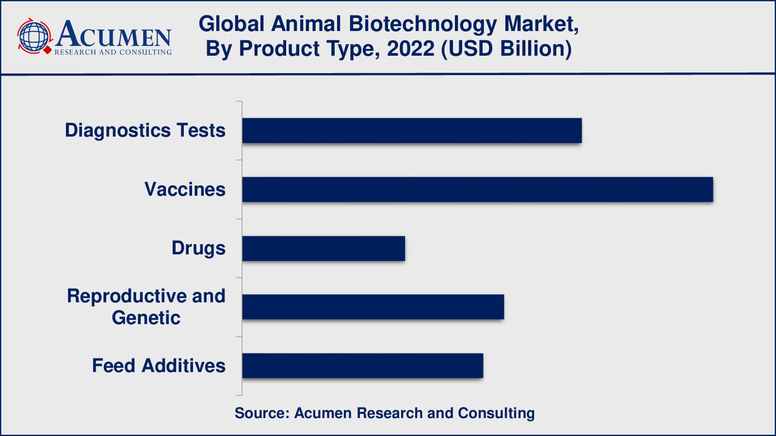 Animal Biotechnology Market Insights
