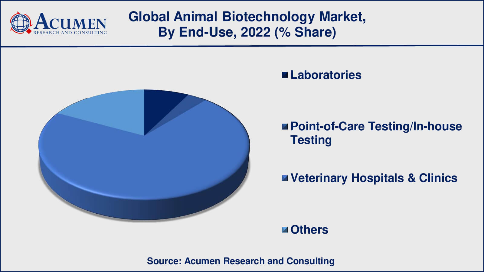 Animal Biotechnology Market Drivers