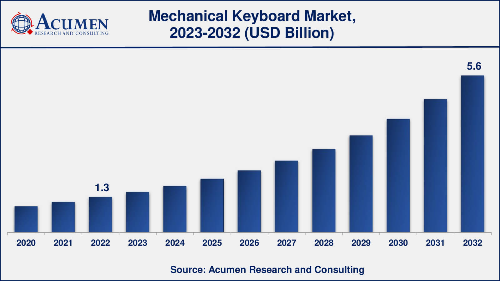 Mechanical Keyboard Market Analysis