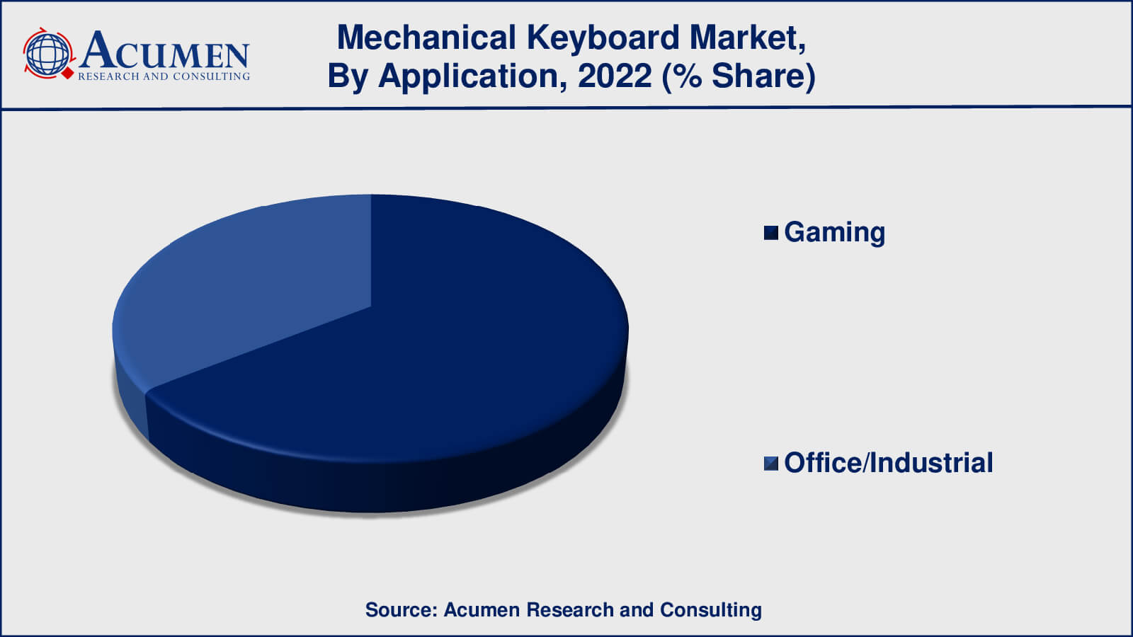 Mechanical Keyboard Market Drivers