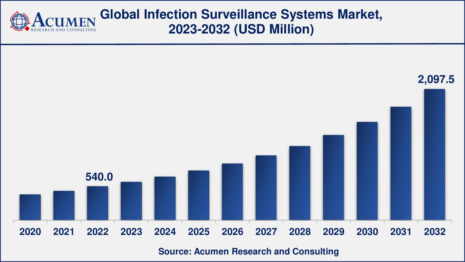 Infection Surveillance Systems Market Analysis Period