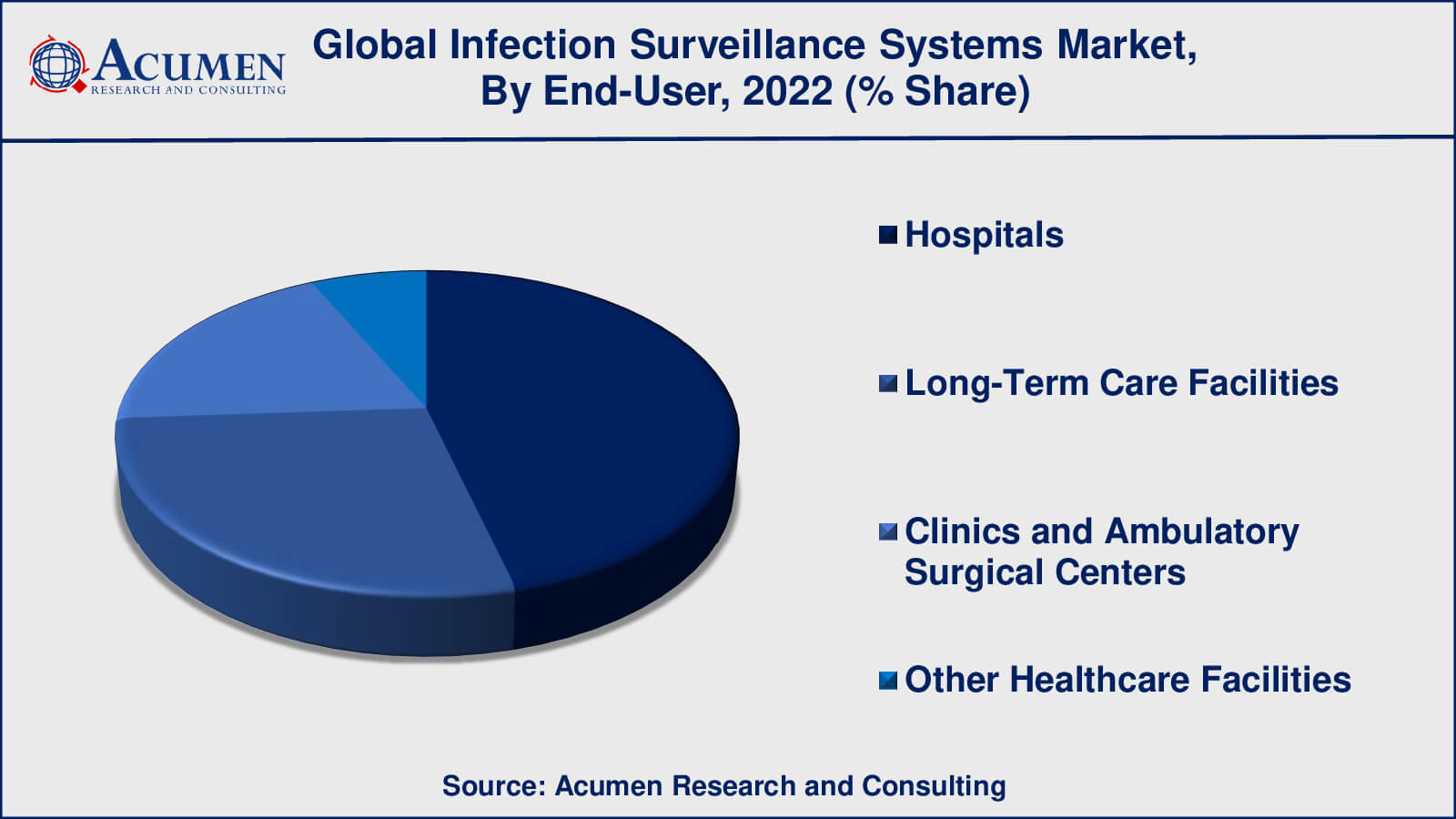 Infection Surveillance Systems Market Drivers