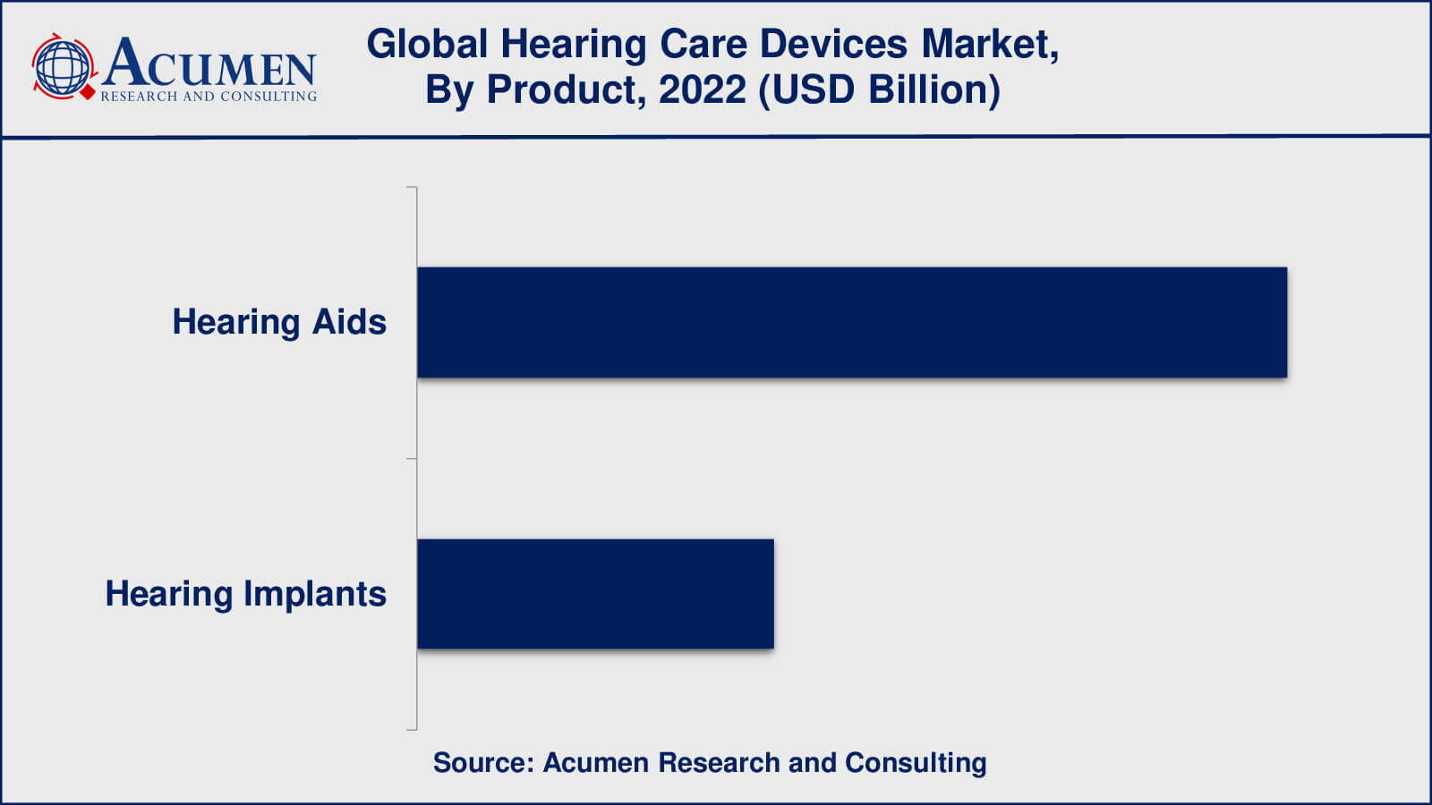 Hearing Care Devices Market Drivers
