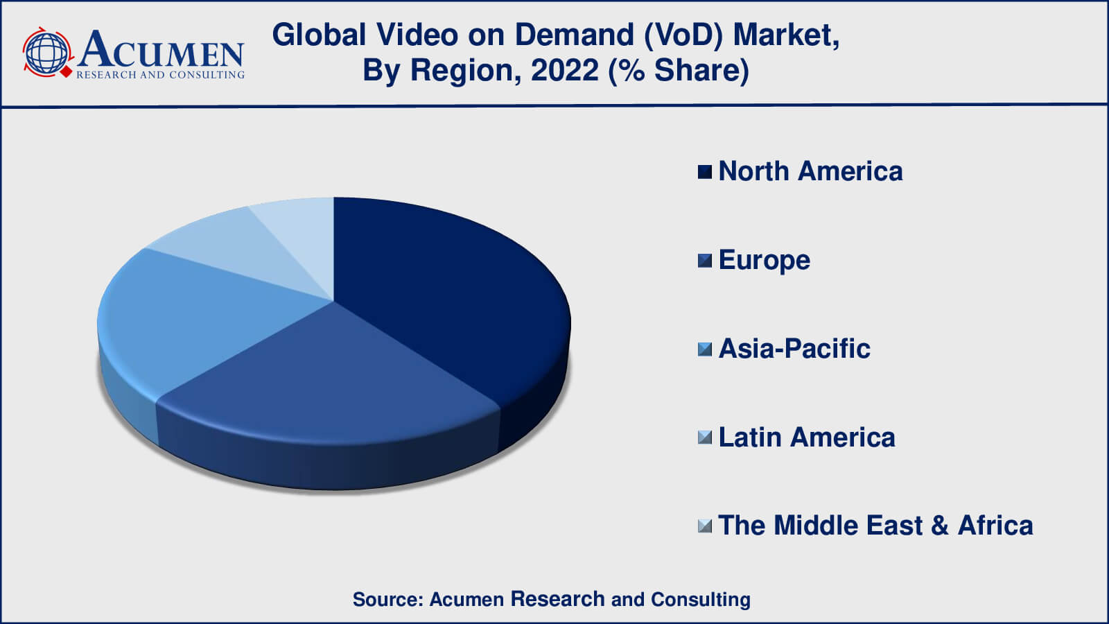 Video on Demand Market Drivers