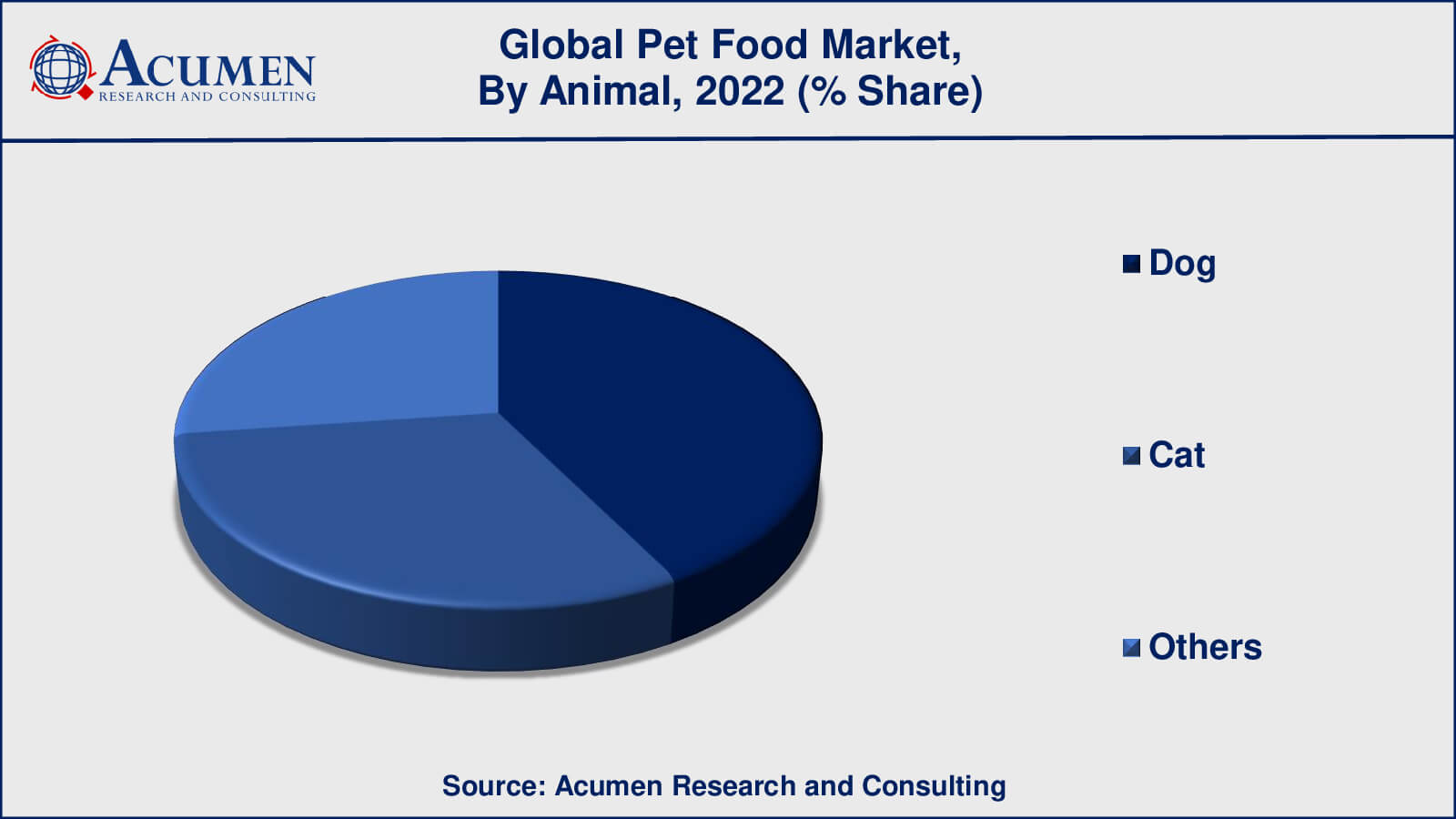 Pet Food Market Drivers