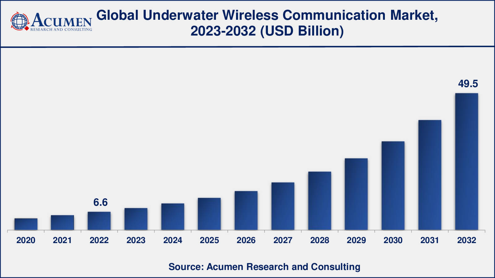 Underwater Wireless Communication Market Insights