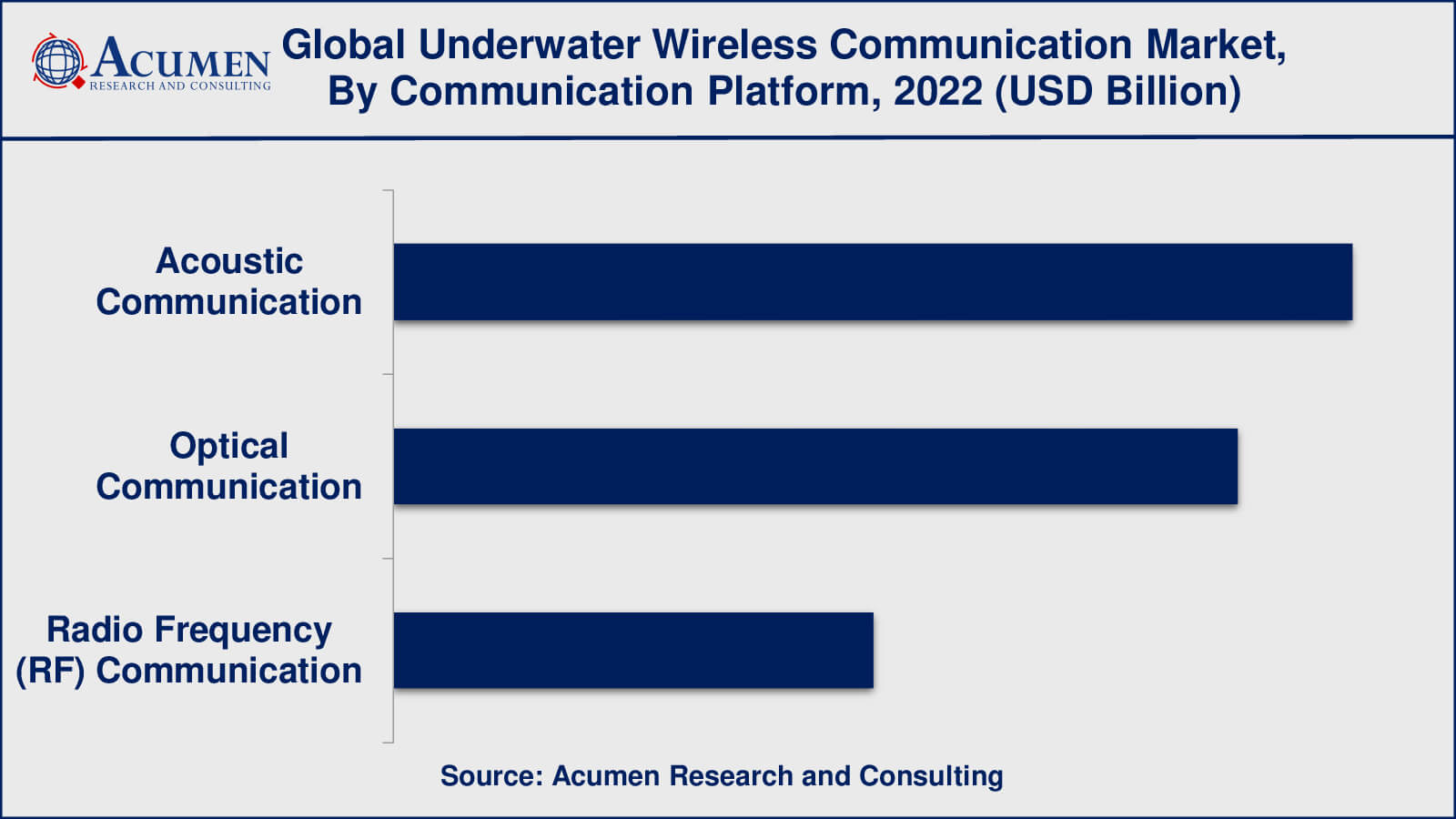 Underwater Wireless Communication Market Drivers