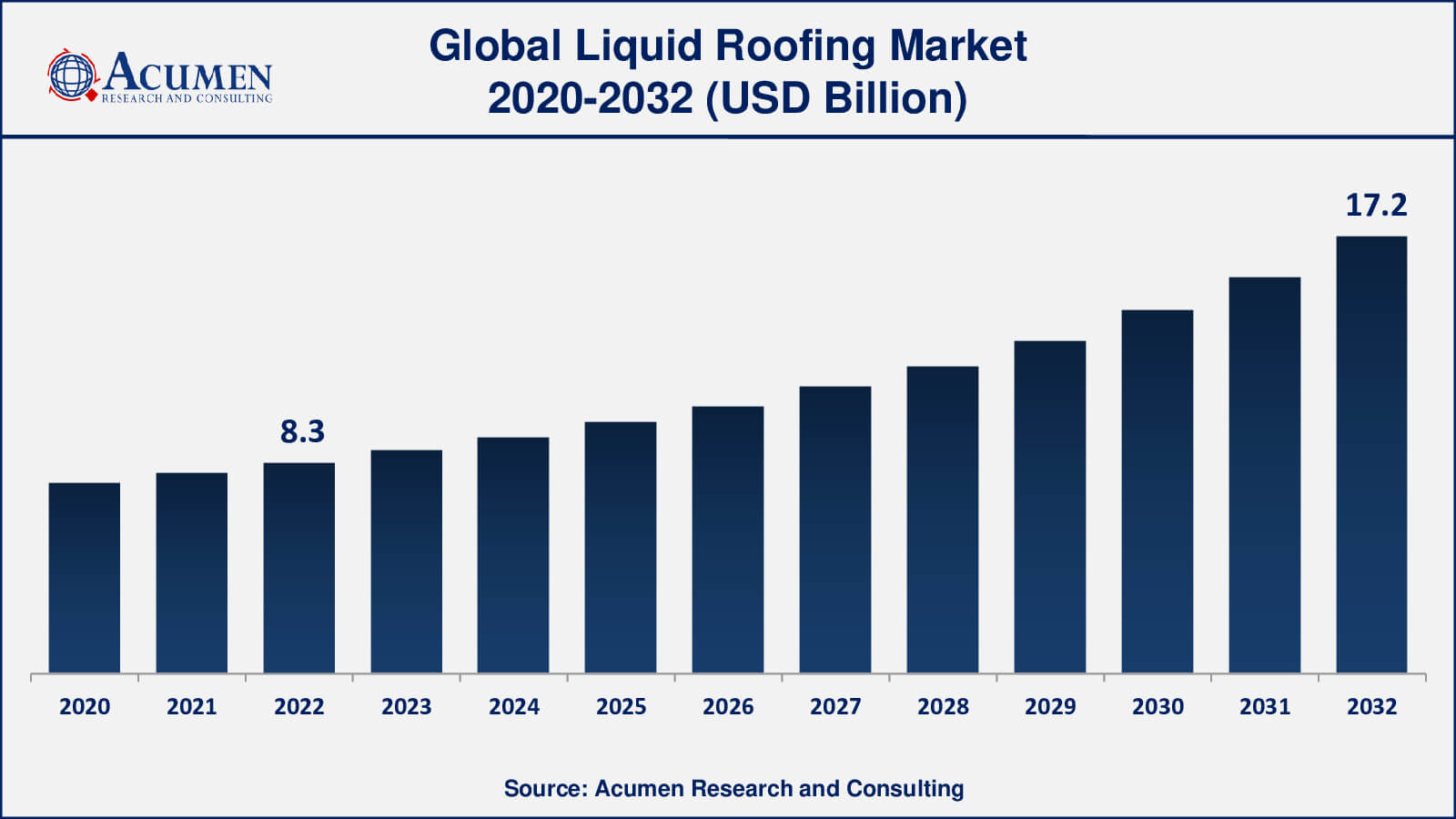 Liquid Roofing Market Dynamics