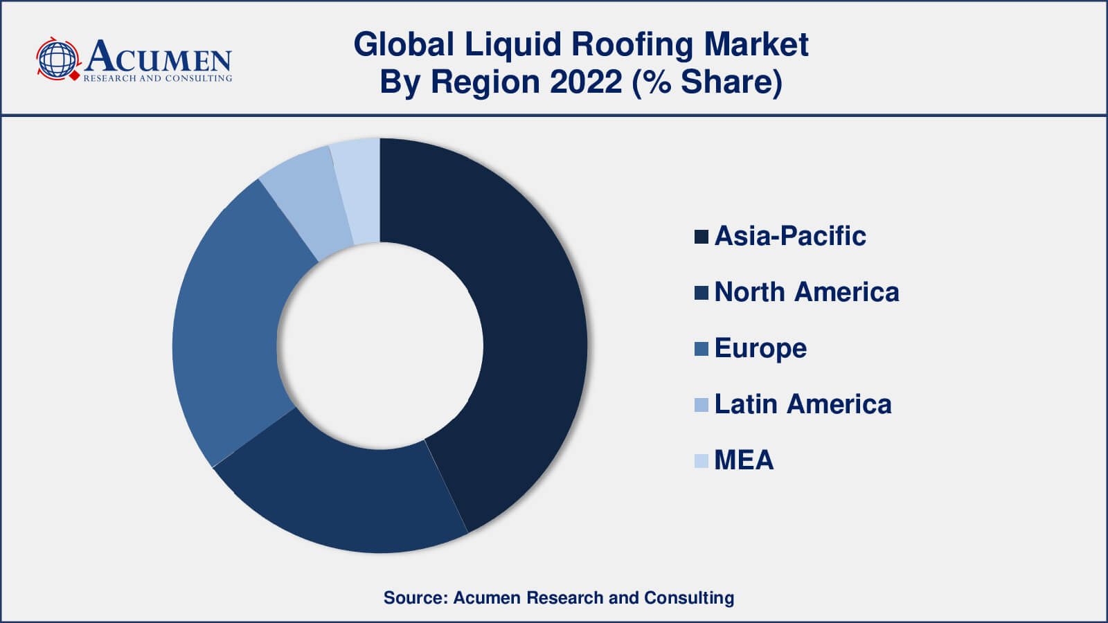 Liquid Roofing Market Opportunities