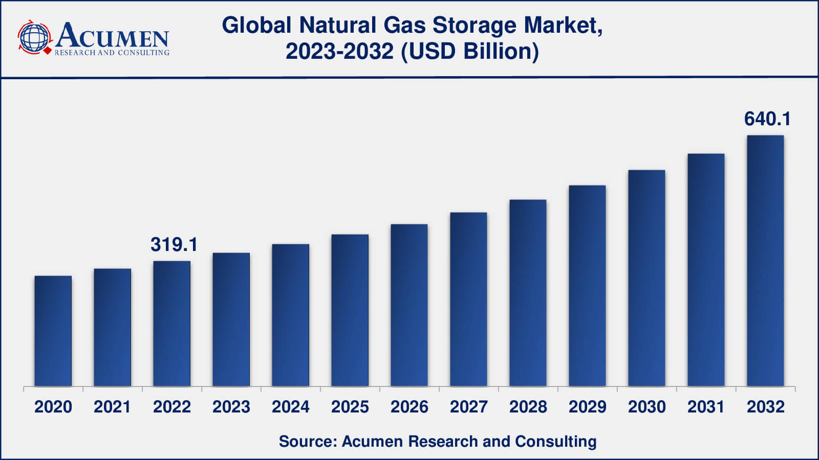 Global Natural Gas Storage Market Dynamics