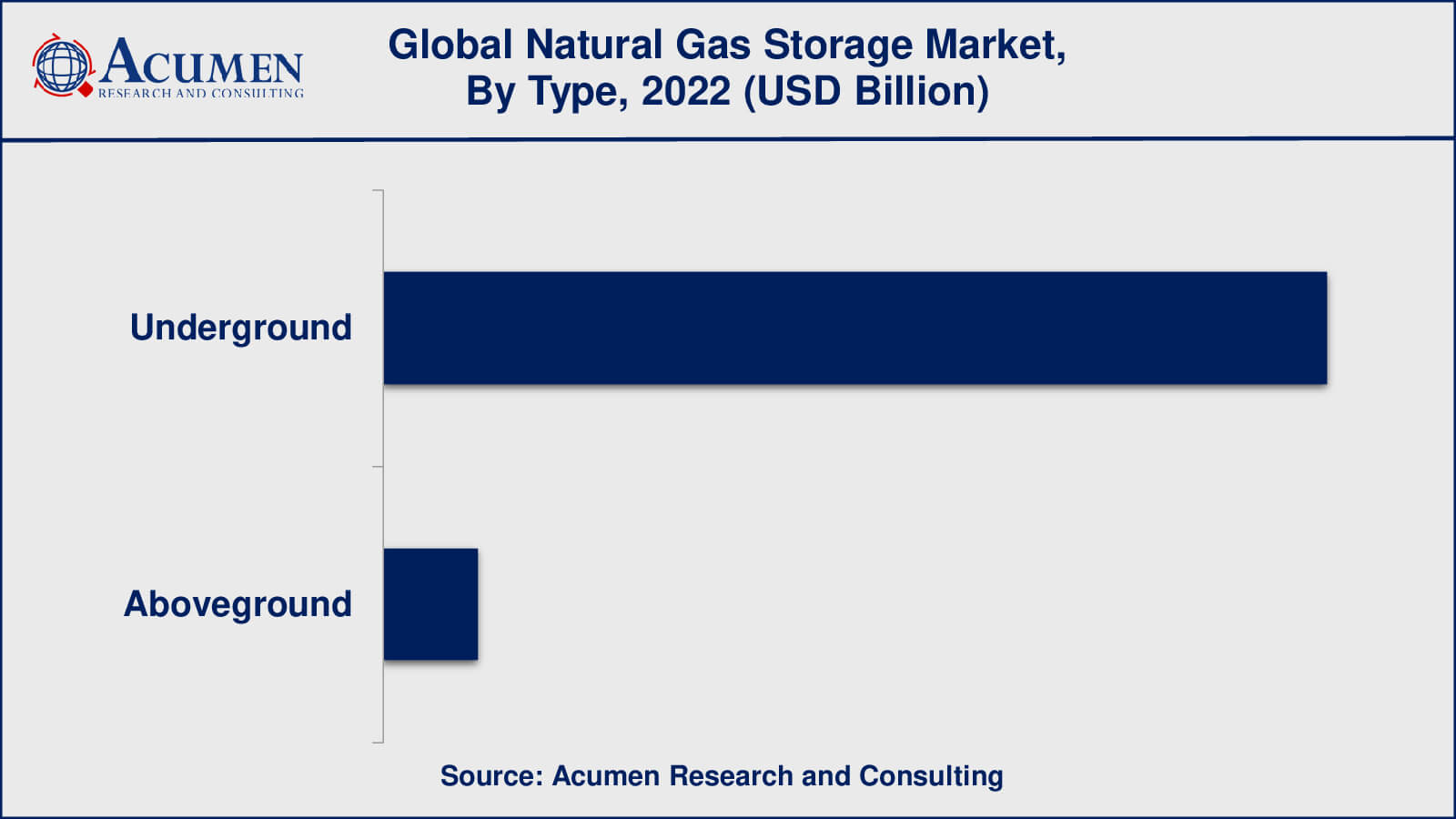  Natural Gas Storage Market Growth Factors