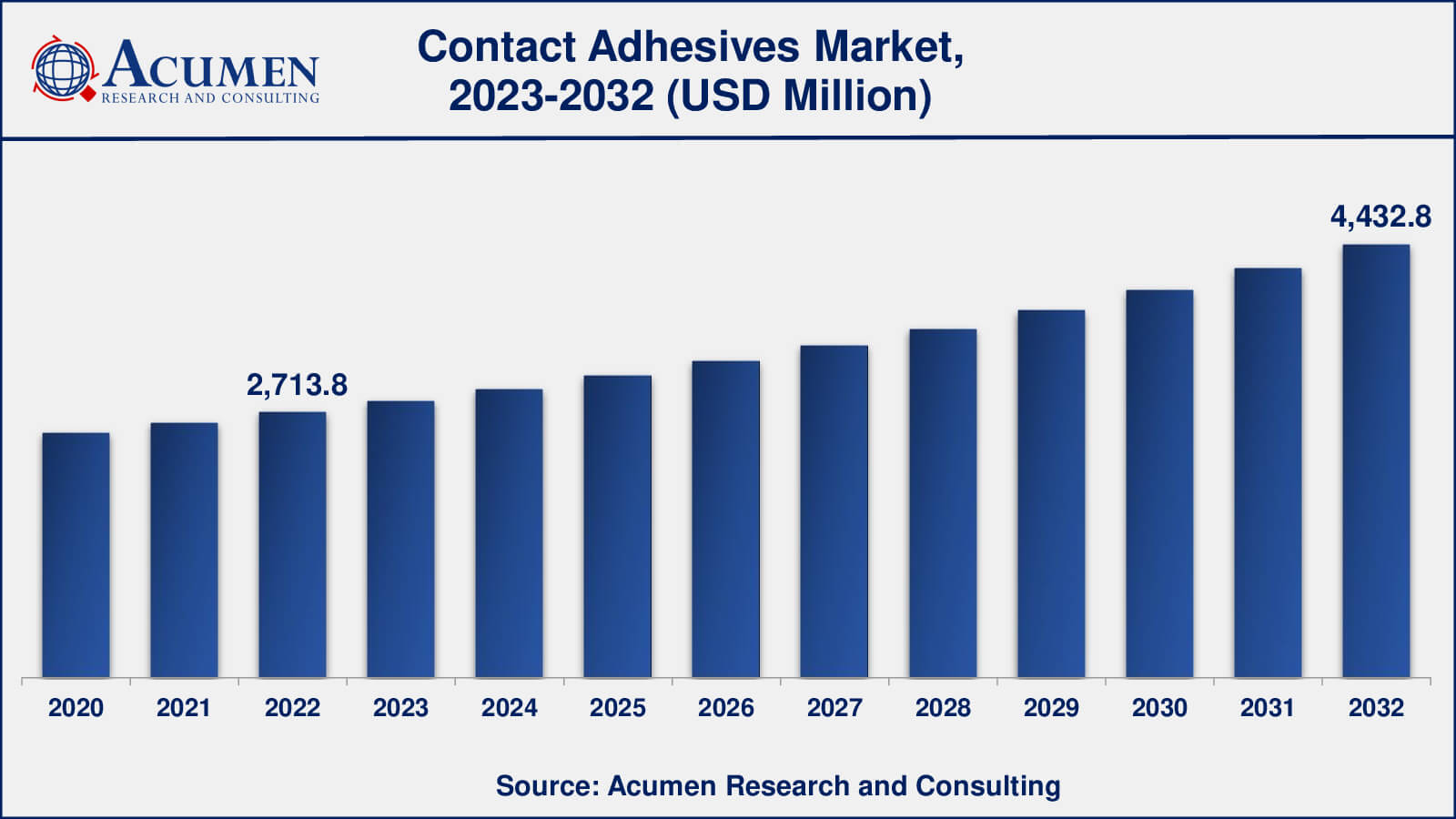 Contact Adhesives Market Insights