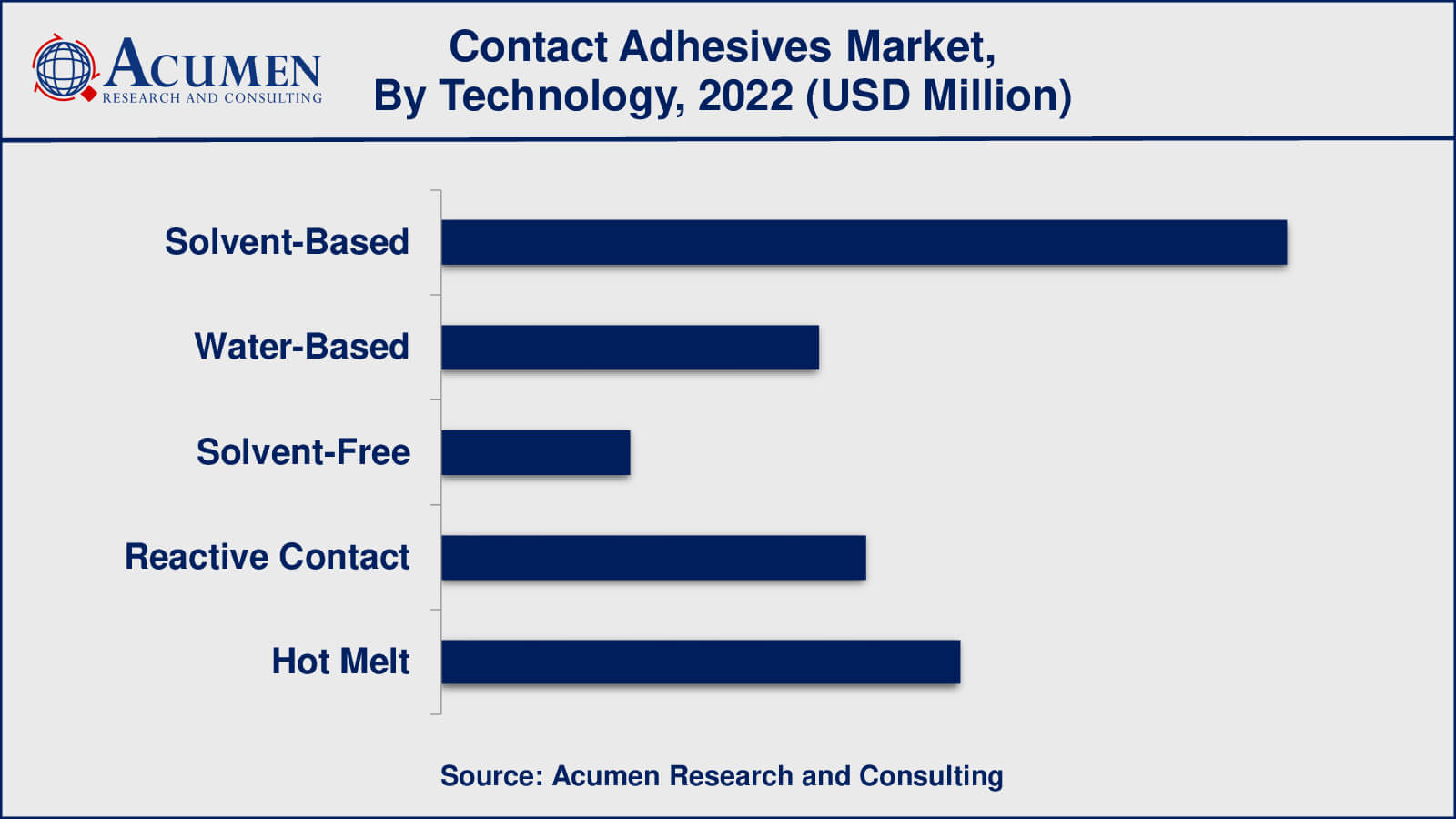 Contact Adhesives Market Analysis