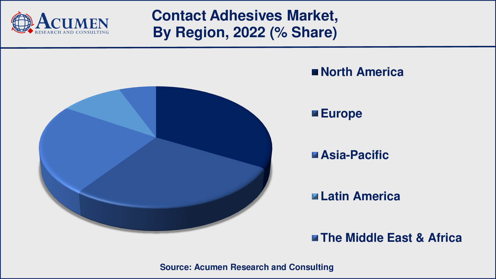 Contact Adhesives Market Drivers