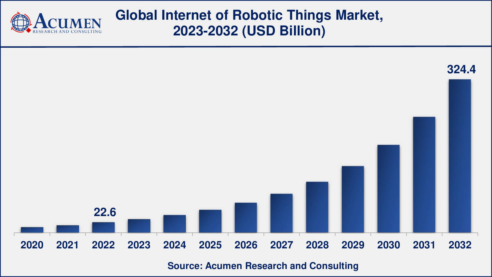 Internet of Robotic Things (IoRT) Market Opportunities