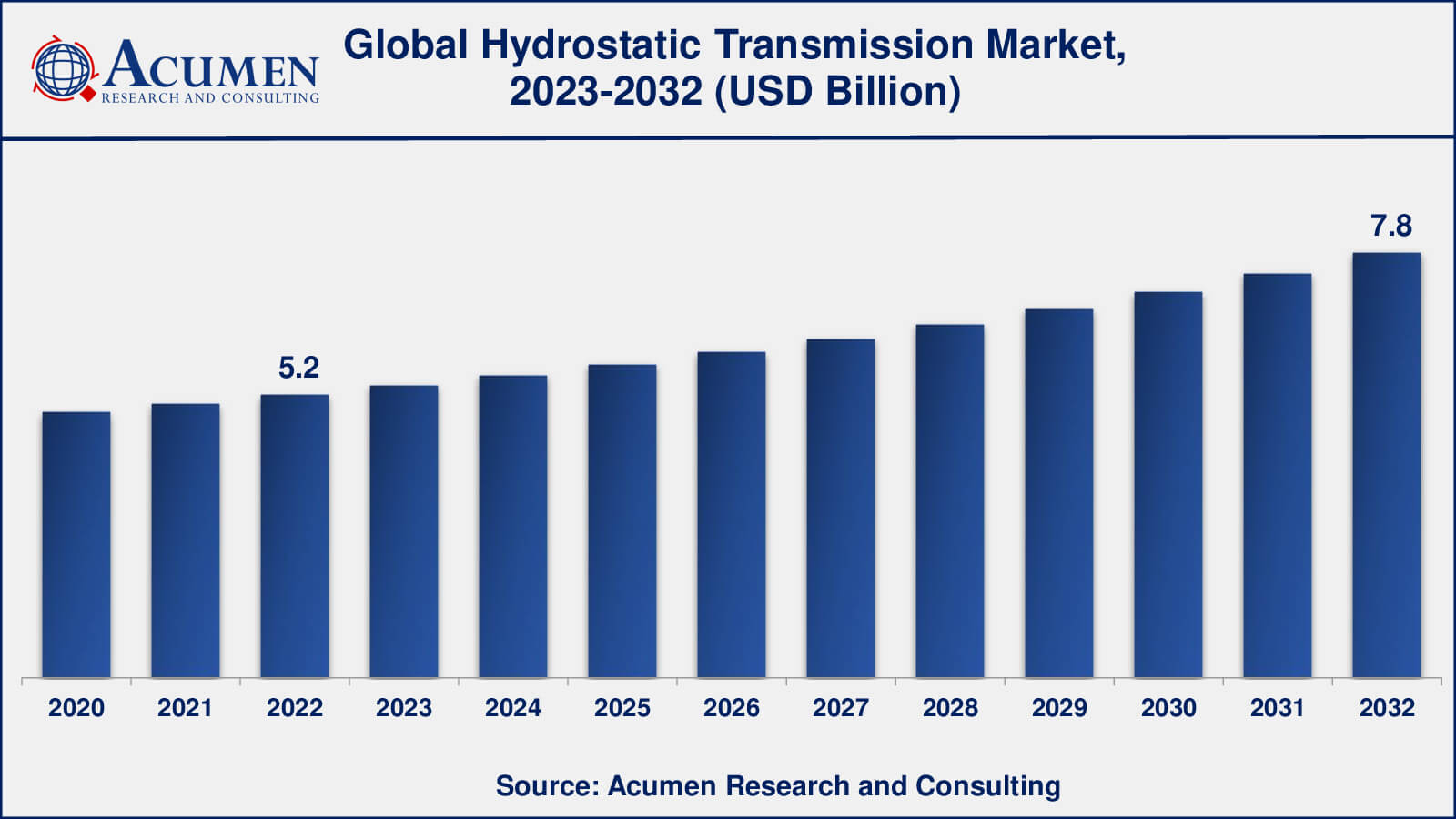 Hydrostatic Transmission Market Analysis