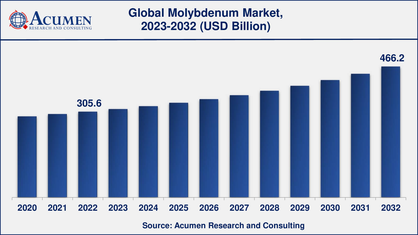 Molybdenum Market Analysis Period