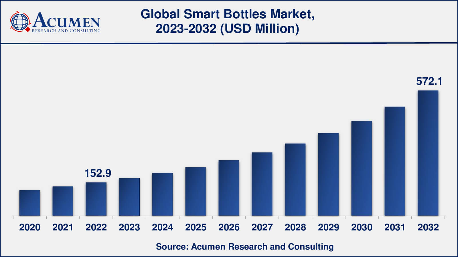 Smart Bottles Market Analysis Period