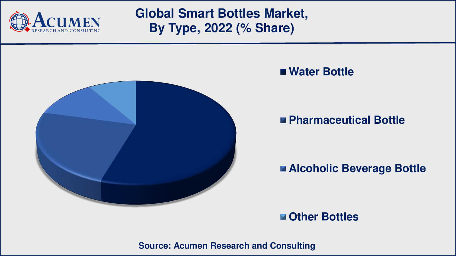 Smart Bottles Market Drivers