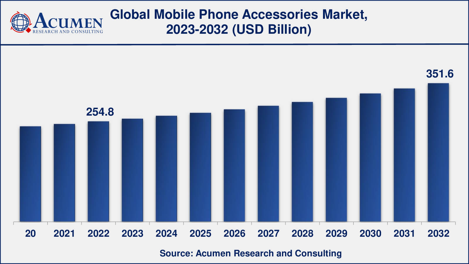 Global Mobile Phone Accessories Market Dynamics
