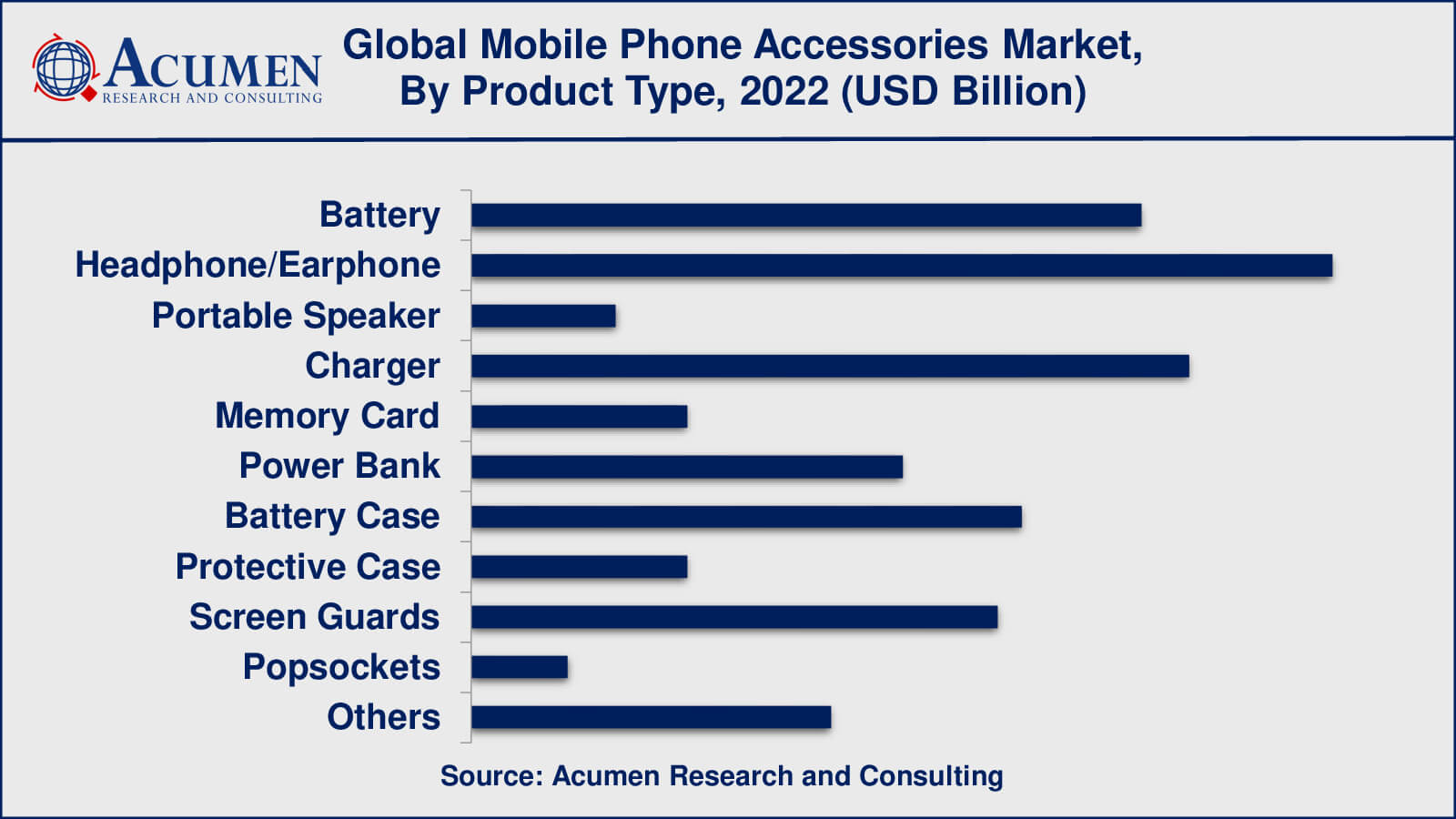 Mobile Phone Accessories Market Growth Factors