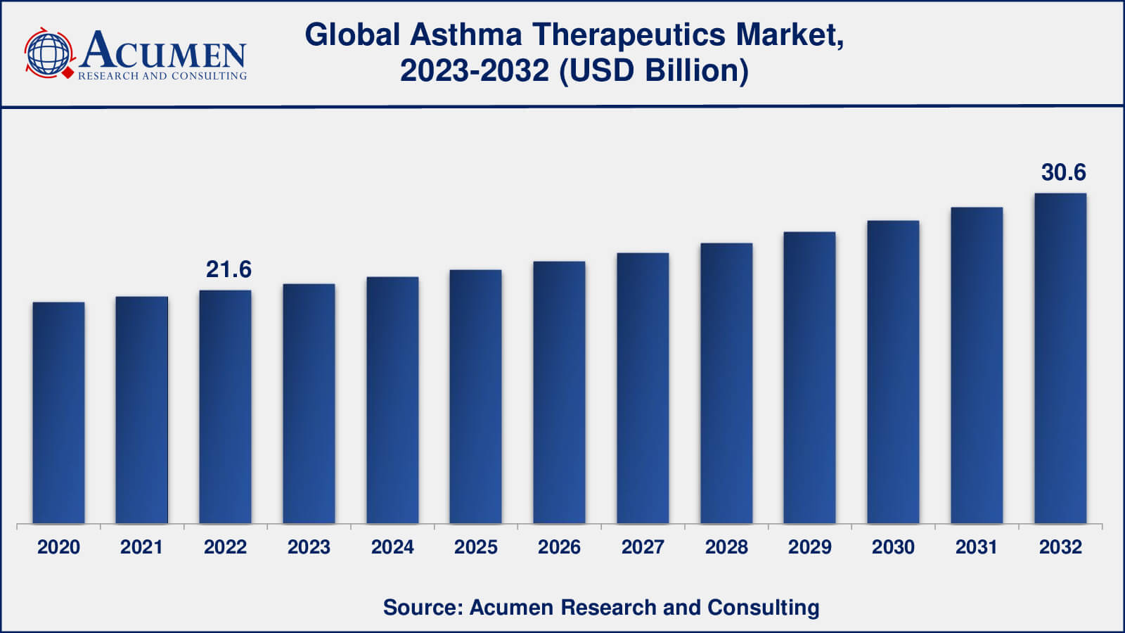 Asthma Therapeutics Market Analysis