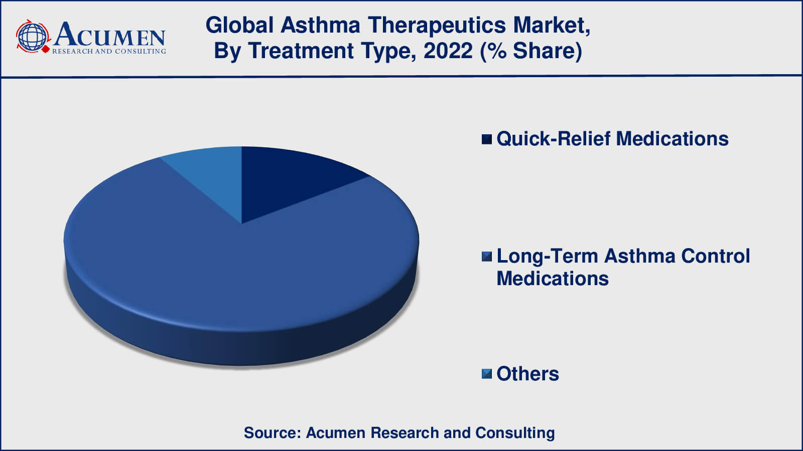 Asthma Therapeutics Market Drivers