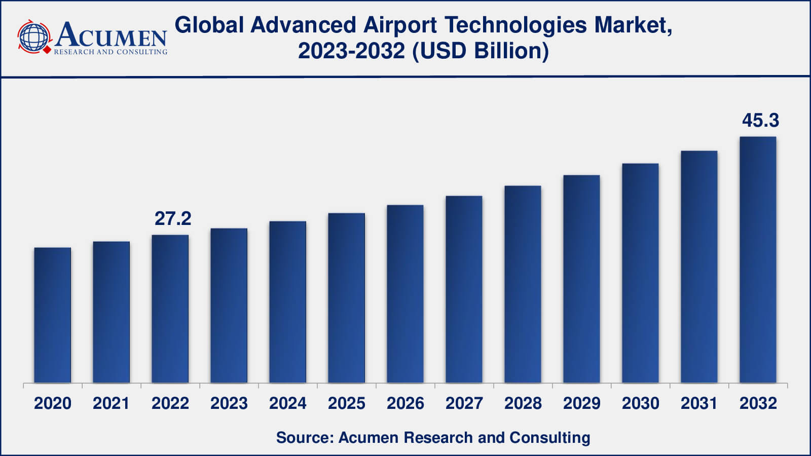 Global Advanced Airport Technologies Market Dynamics