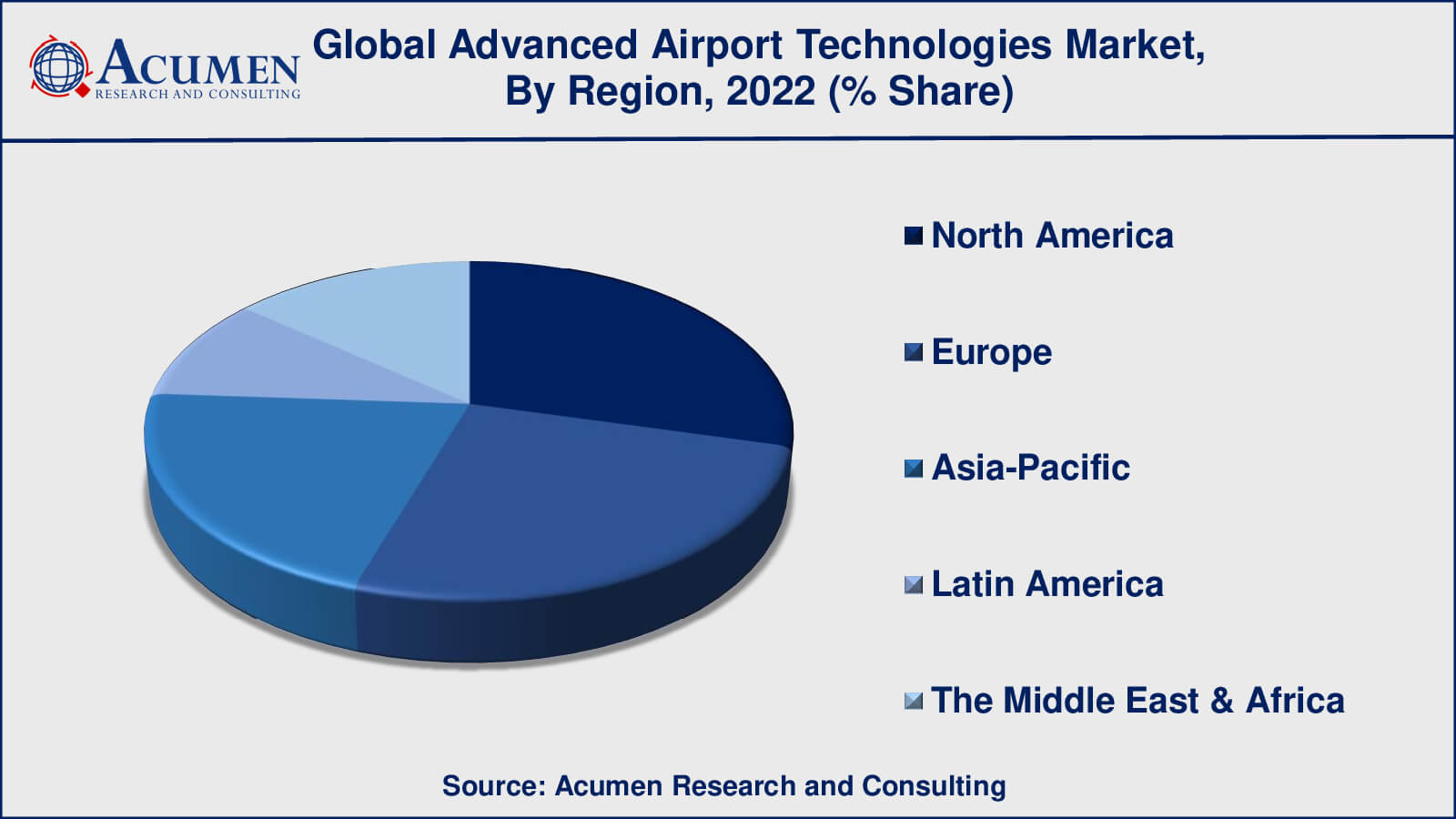 Advanced Airport Technologies Market Drivers