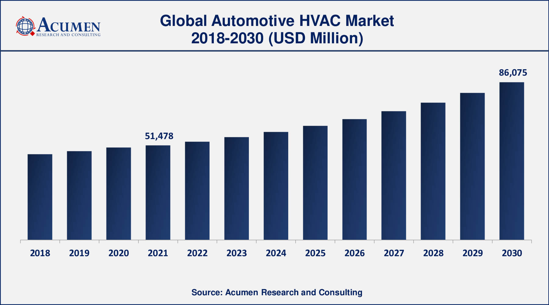 North America automotive HVAC market growth will monitor fastest CAGR from 2022 to 2030