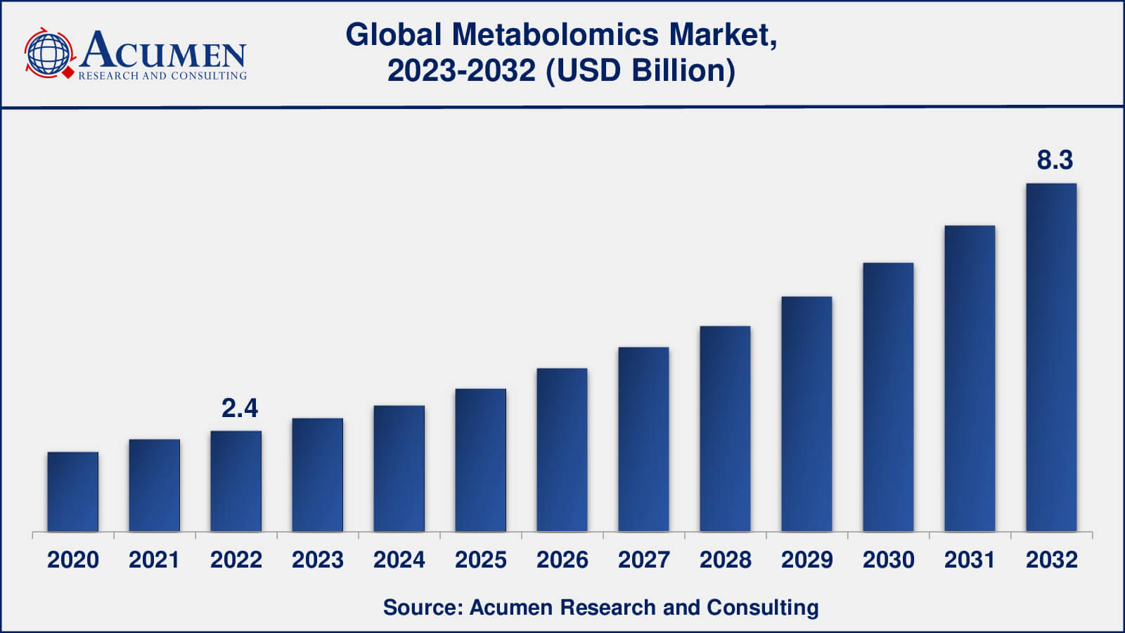 Global Metabolomics Market Dynamics