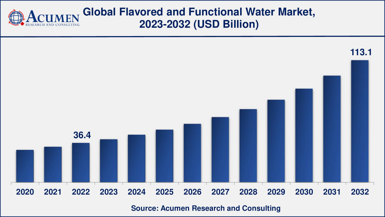 Flavored and Functional Water Market Opportunities