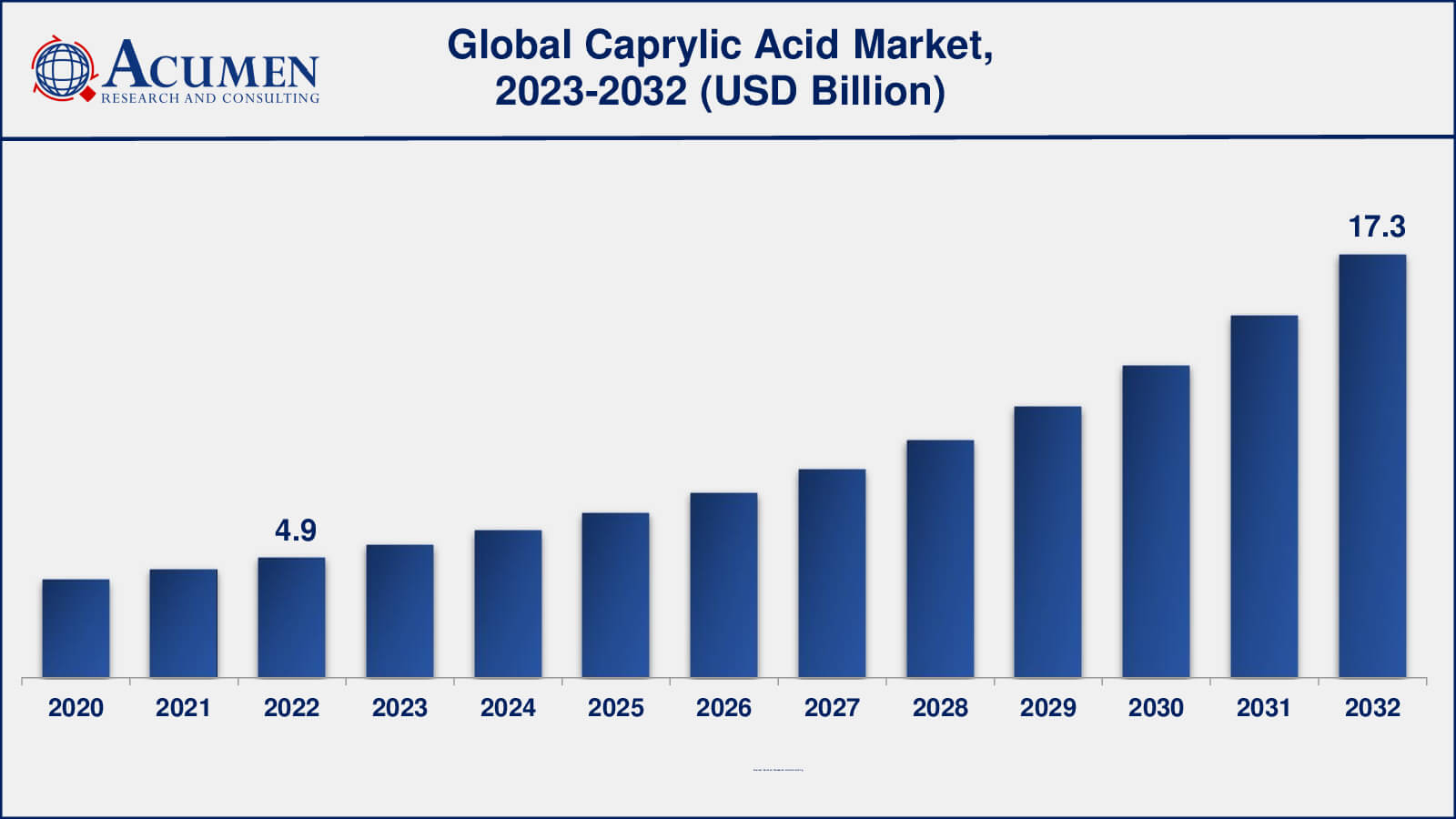 Caprylic Acid Market Analysis Period