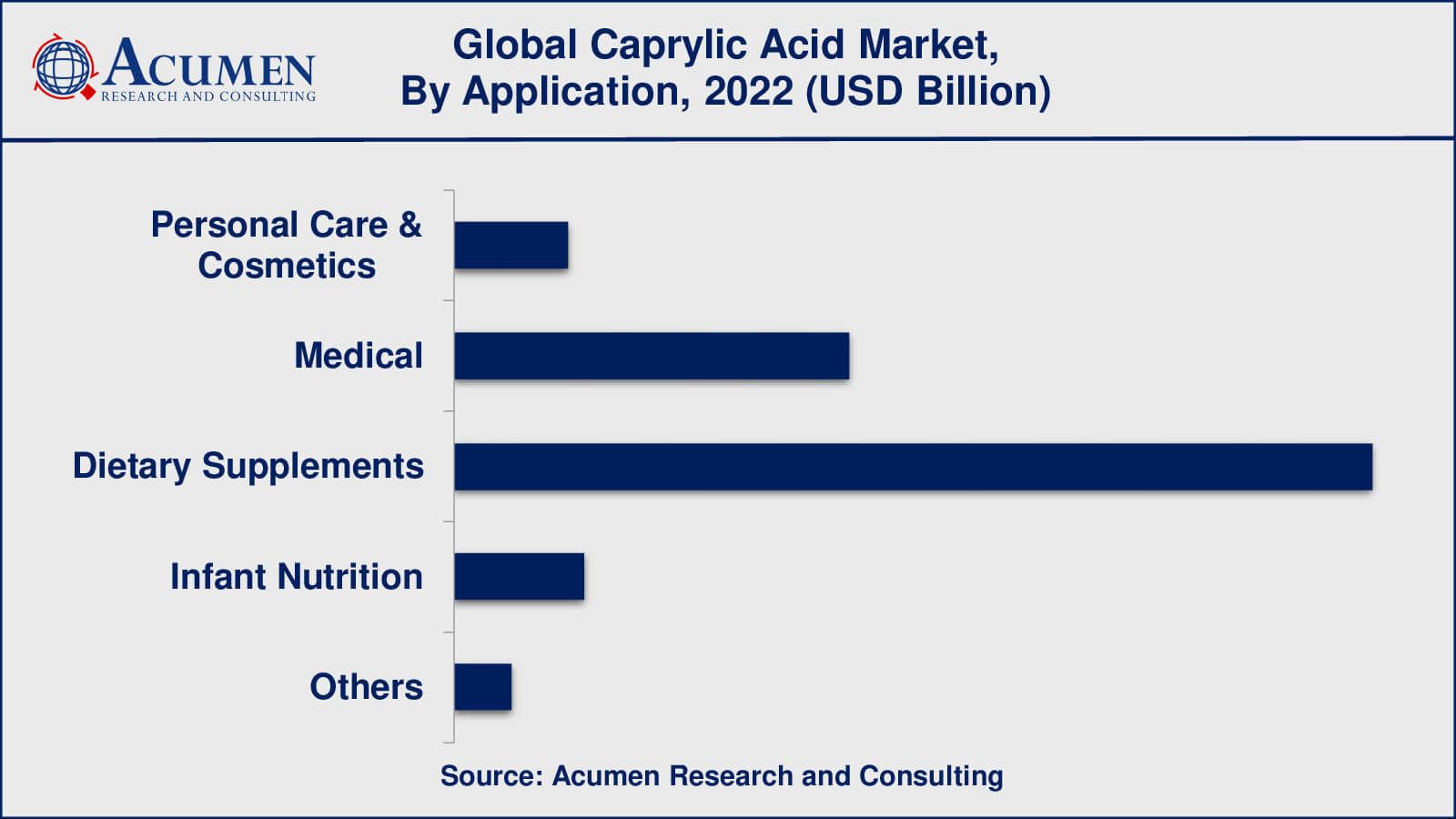 Caprylic Acid Market Insights