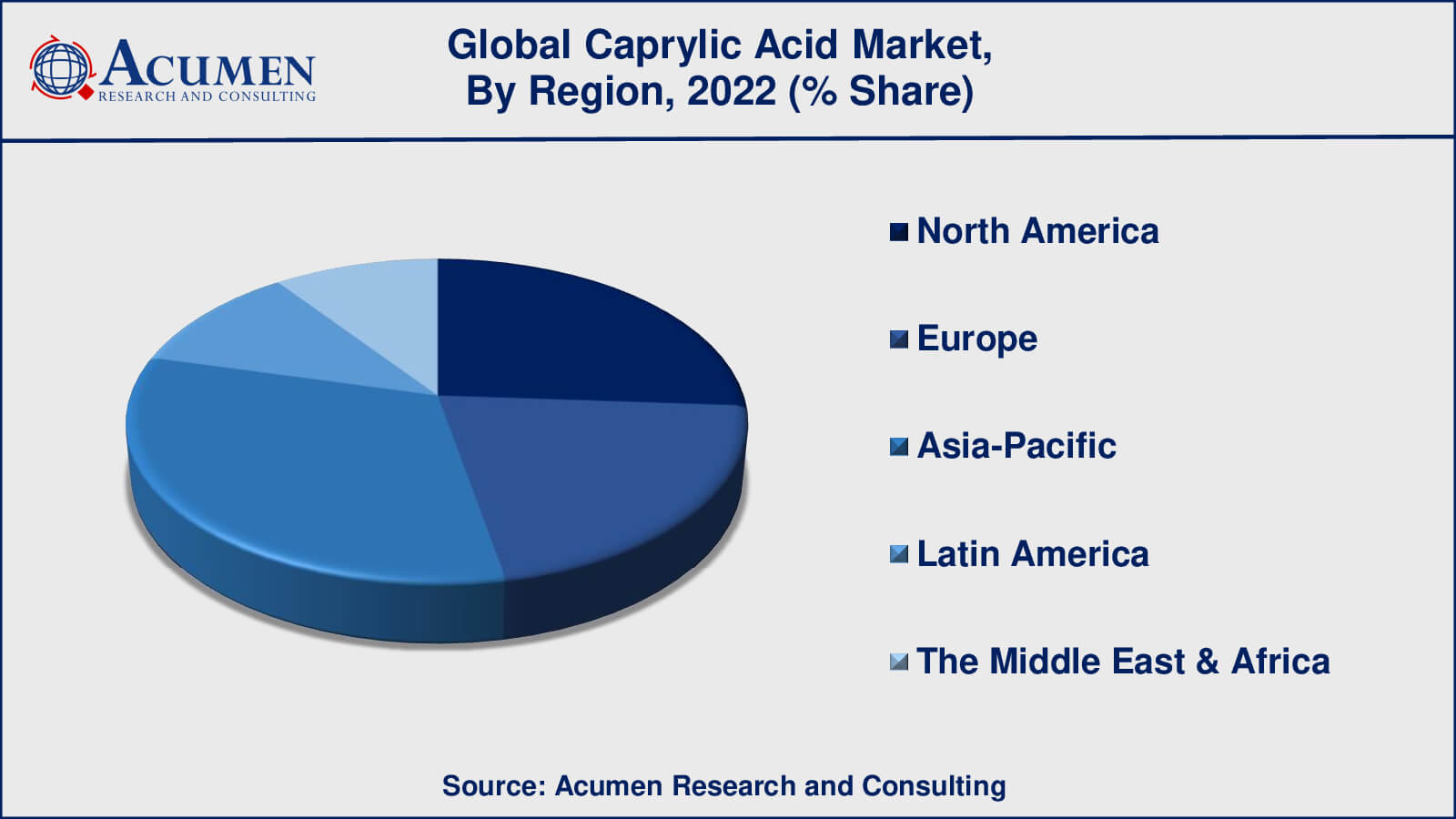 Caprylic Acid Market Drivers