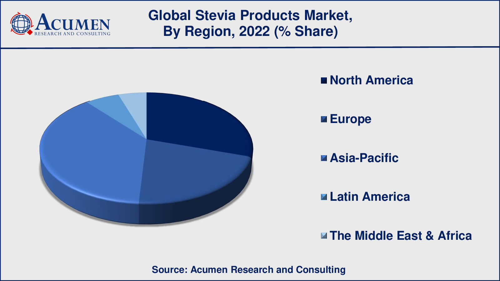 Stevia Products Market Drivers
