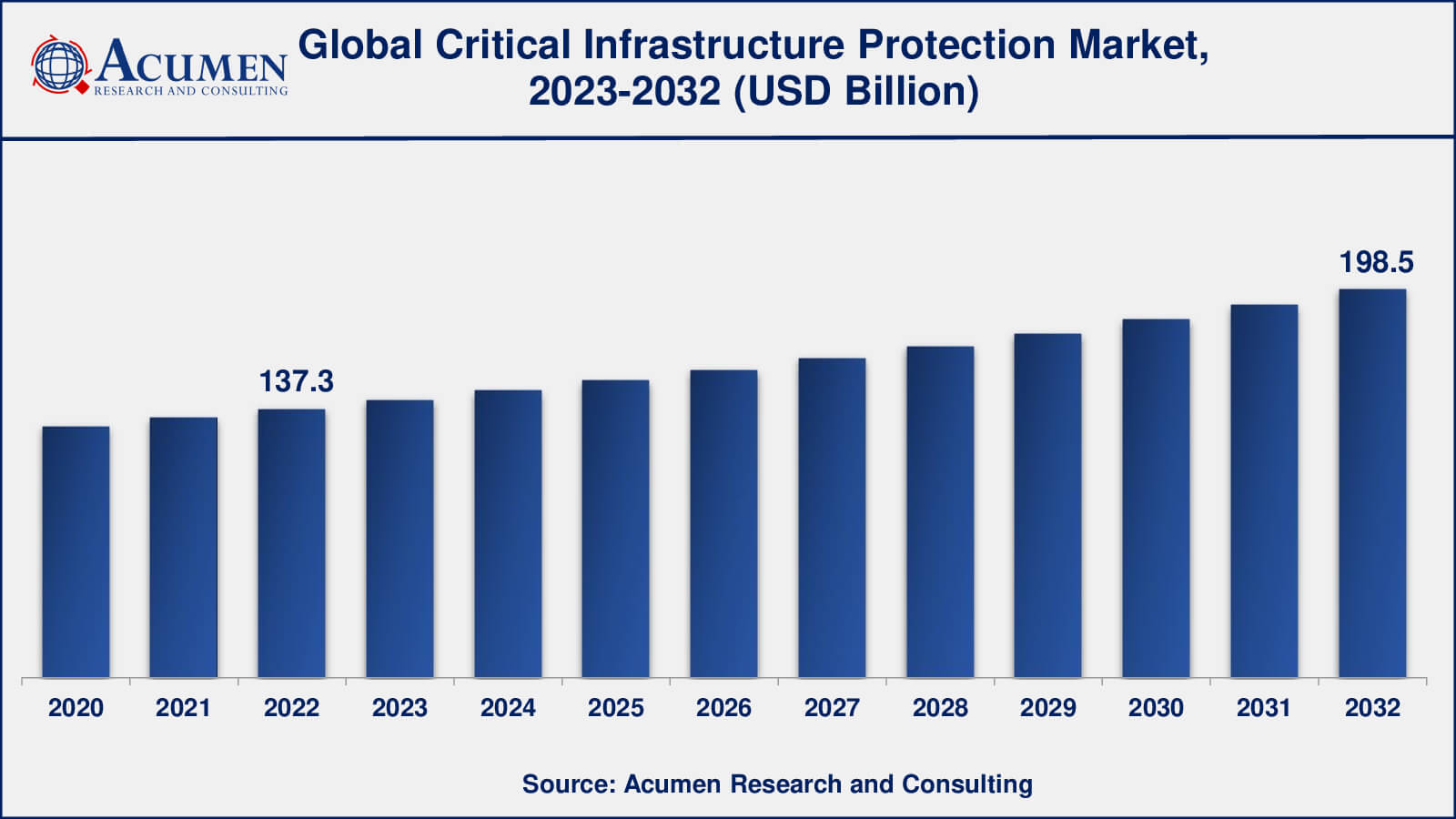 Critical Infrastructure Protection Market Analysis Period