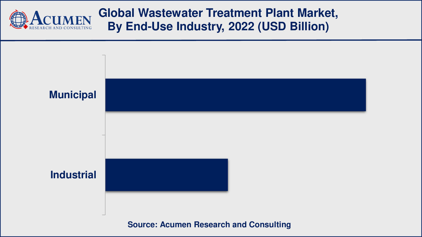 Wastewater Treatment Plant Market Drivers