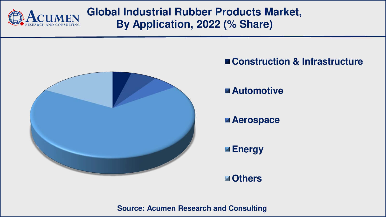 Industrial Rubber Products Market Drivers