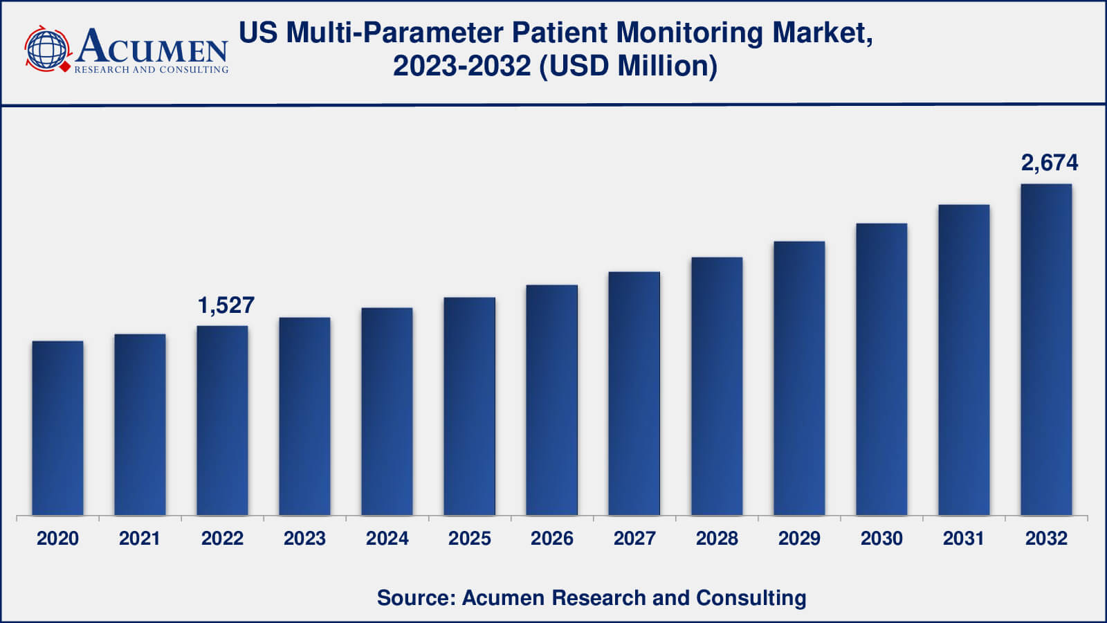 US Multi-Parameter Patient Monitoring Market Drivers